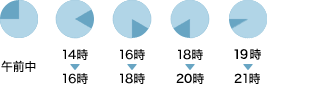 配達時間帯；午前中/12:00-14:00/14:00-16:00/16:00-18:00/18:00-20:00/20:00-21:00